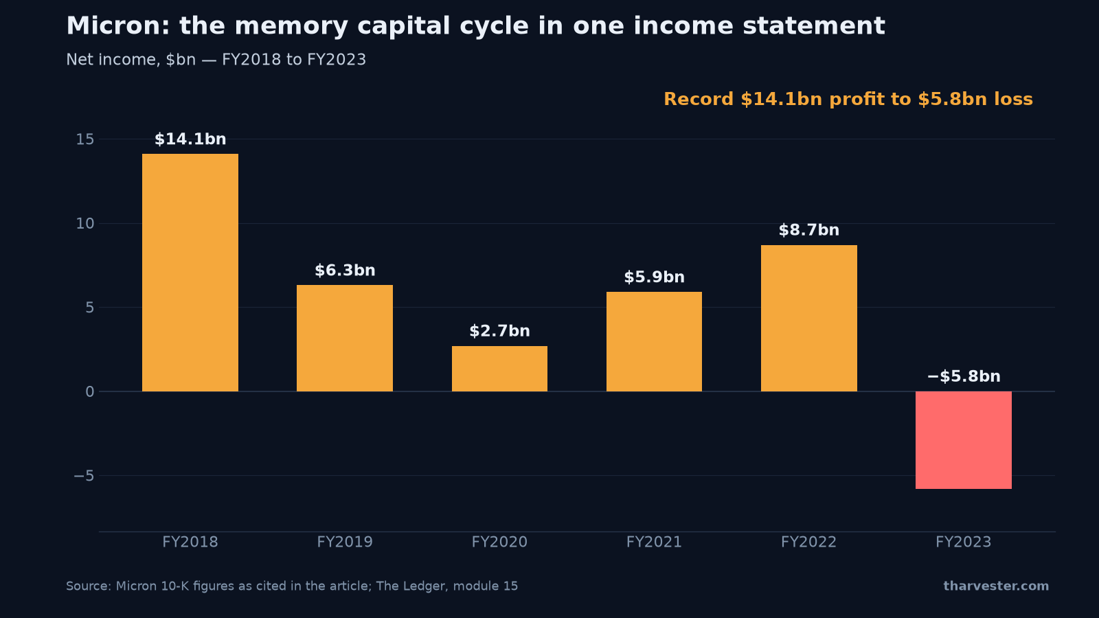 Micron net income by fiscal year from FY2018 to FY2023, showing the memory chip capital cycle swing from a $14.1 billion record profit to a $5.8 billion loss