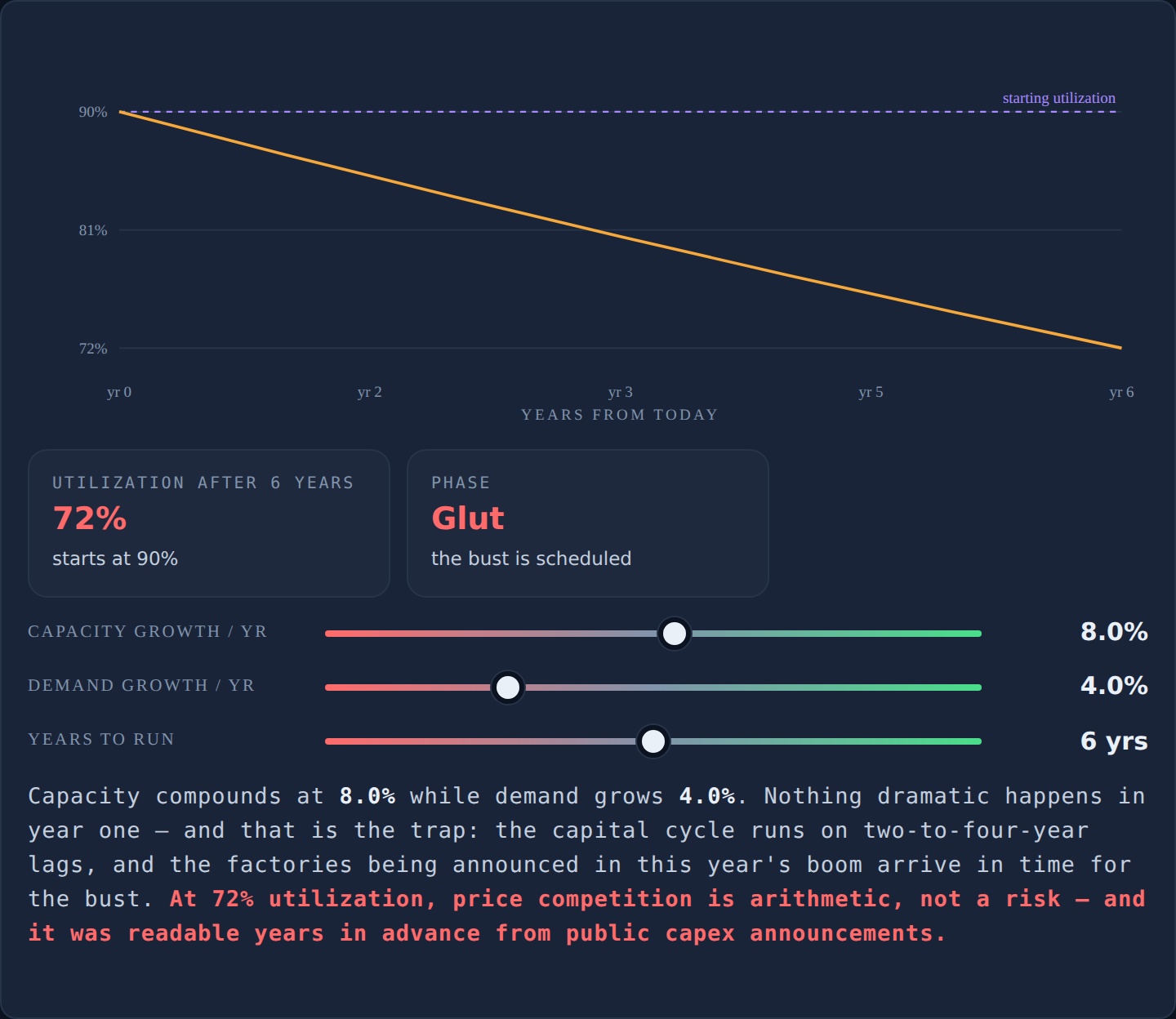 Interactive capital cycle lab — drag industry capacity growth against demand growth and watch utilization tighten or glut
