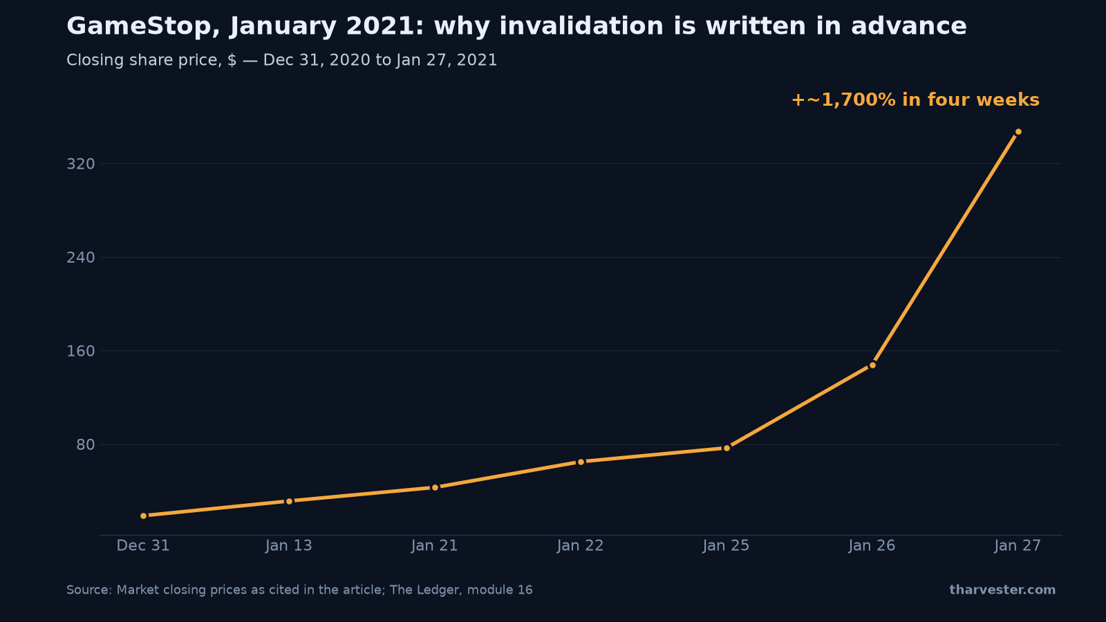 GameStop share price during the January 2021 short squeeze, from $18.84 to $347.51 in four weeks — why every investment thesis needs written invalidation criteria