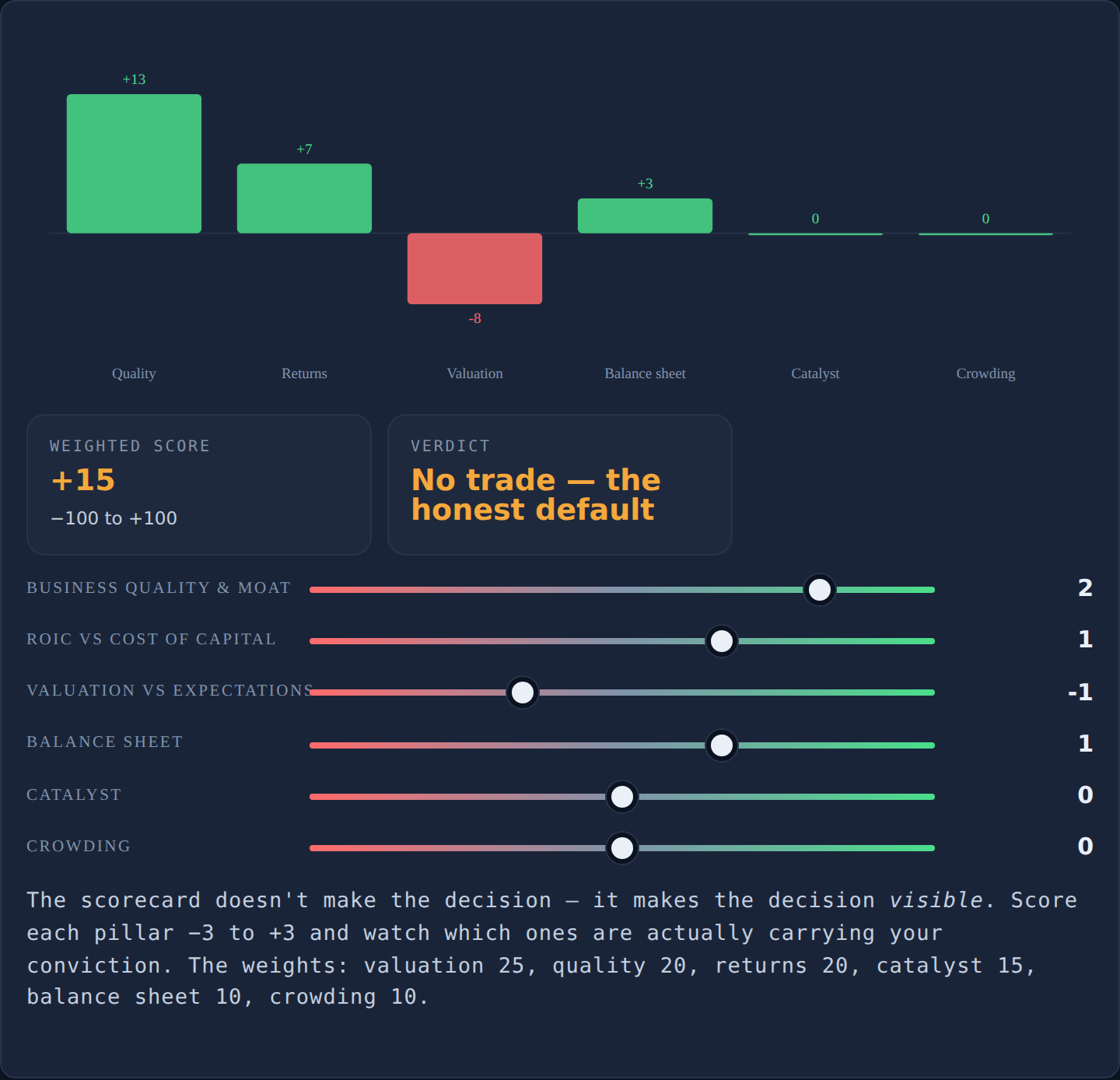 Interactive investment scorecard lab — six weighted pillars scored from minus 3 to plus 3 with a long, no-trade or short verdict