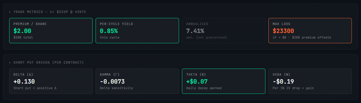 What to evaluate before selling a cash-secured put