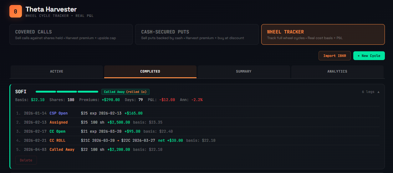 Wheel strategy cycle — CSP to assignment to covered calls to called away
