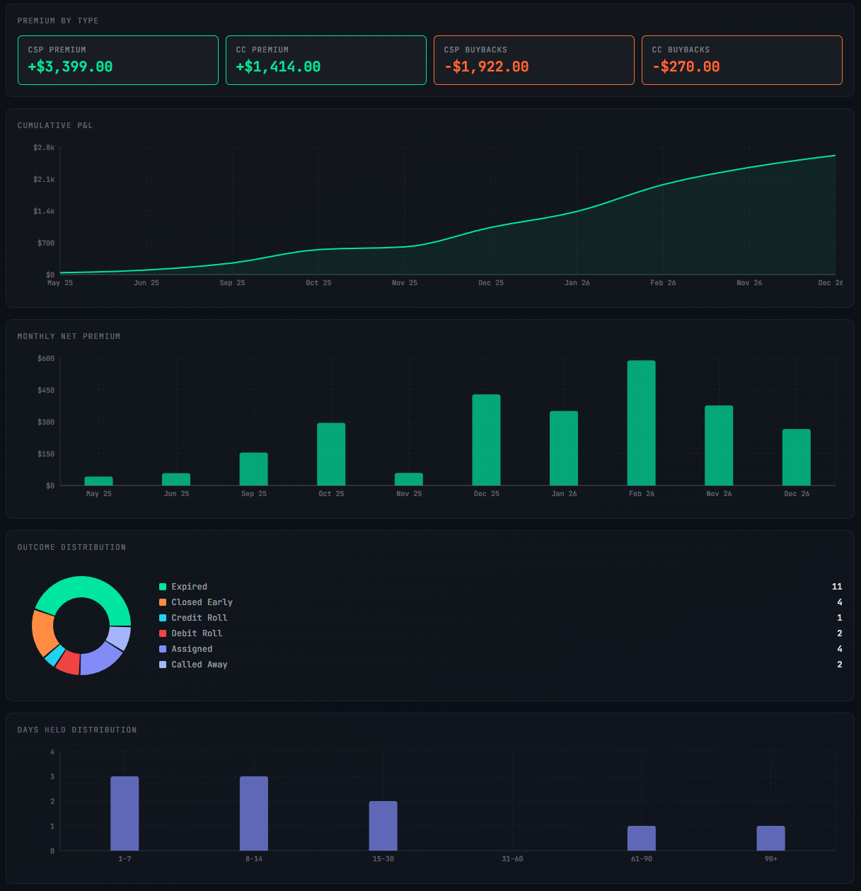 Wheel strategy analytics charts — premium breakdown, cumulative P&L, outcome distribution