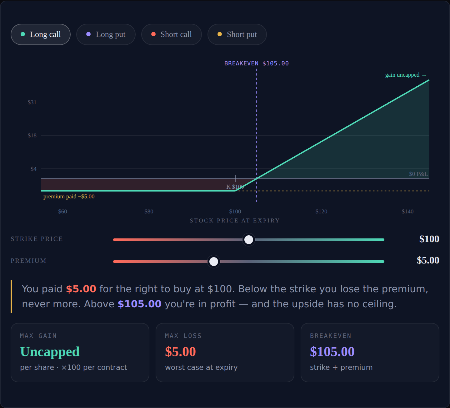 Interactive option payoff diagram builder — long/short calls and puts with breakeven