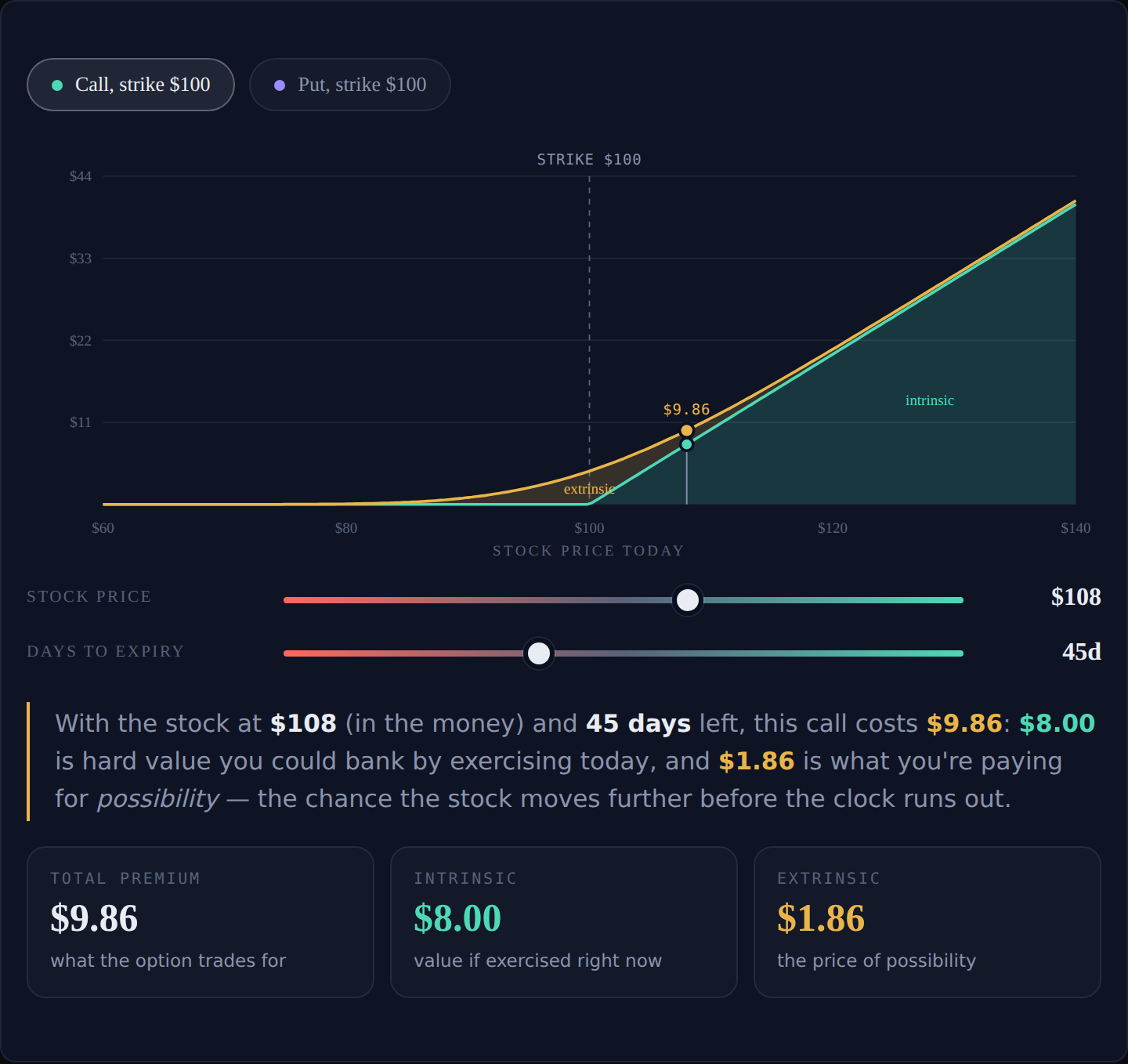 Interactive intrinsic vs extrinsic value explorer — option premium split into hard value and time value