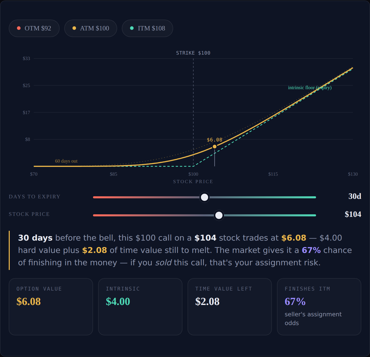 Interactive expiry explorer — option value collapsing to intrinsic with live assignment odds