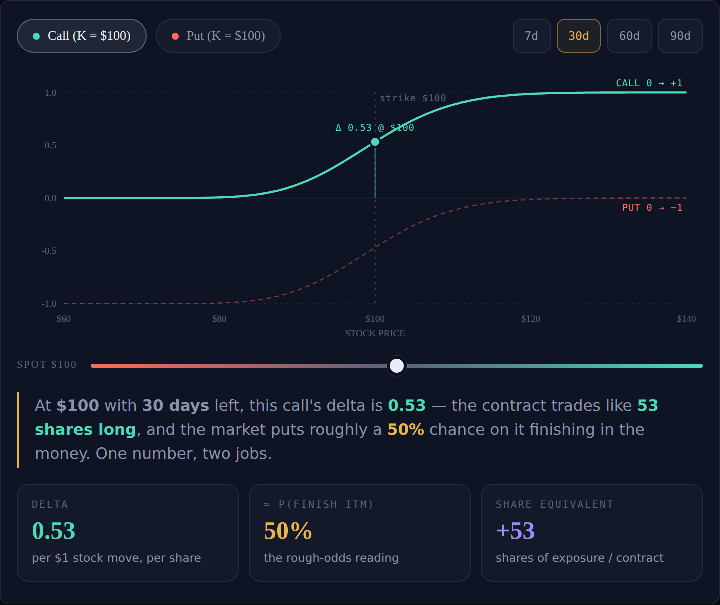 Interactive option delta explorer — the delta S-curve with live ITM odds and share-equivalent exposure