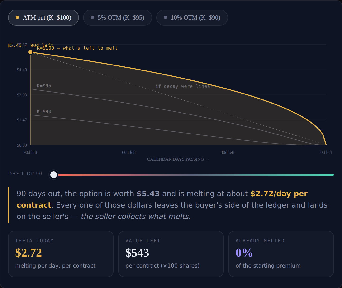 Interactive theta decay curve — time value melting toward expiry