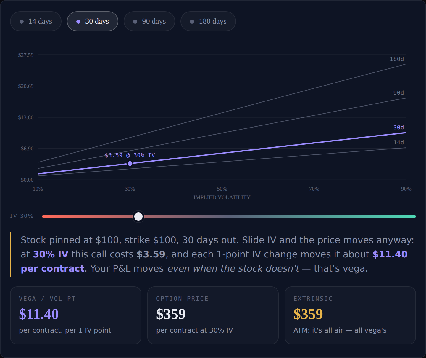 Interactive vega explorer — IV crush staged across multiple expiries
