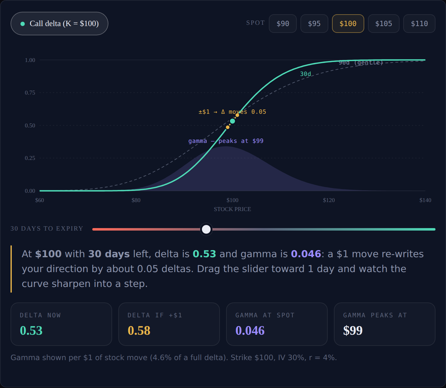 Interactive gamma explorer — the delta S-curve sharpening into a step near expiry
