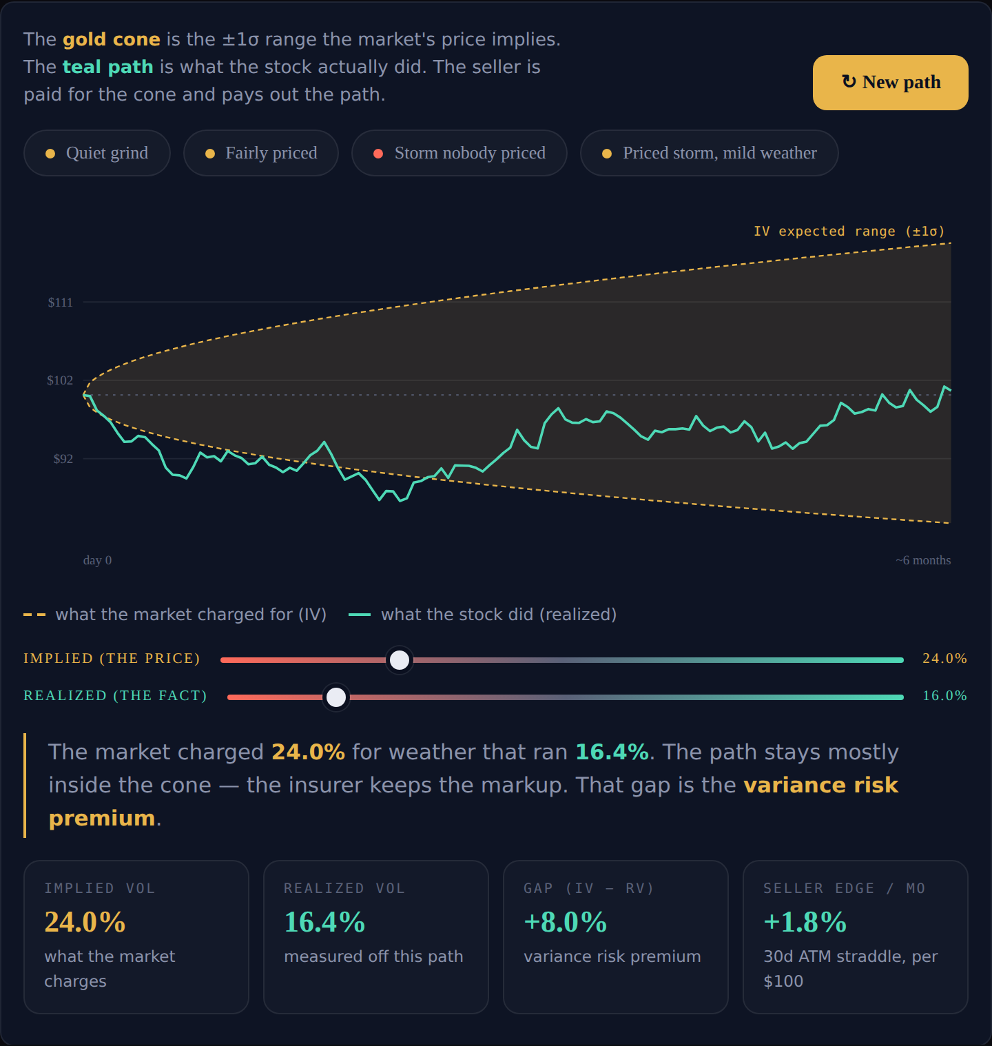 Interactive IV vs realized volatility explorer — the variance risk premium forming in real time