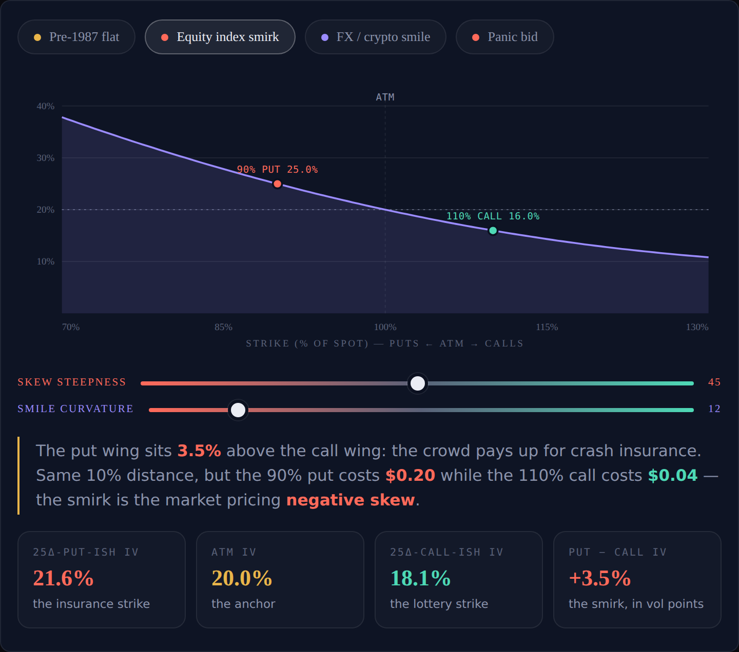 Interactive volatility smile and smirk explorer — skew steepness and curvature sliders