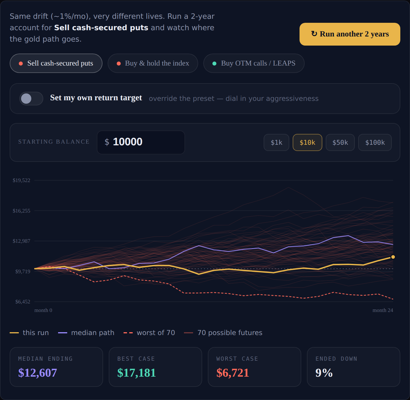 Interactive return skew simulator — green weeks, collapsing accounts