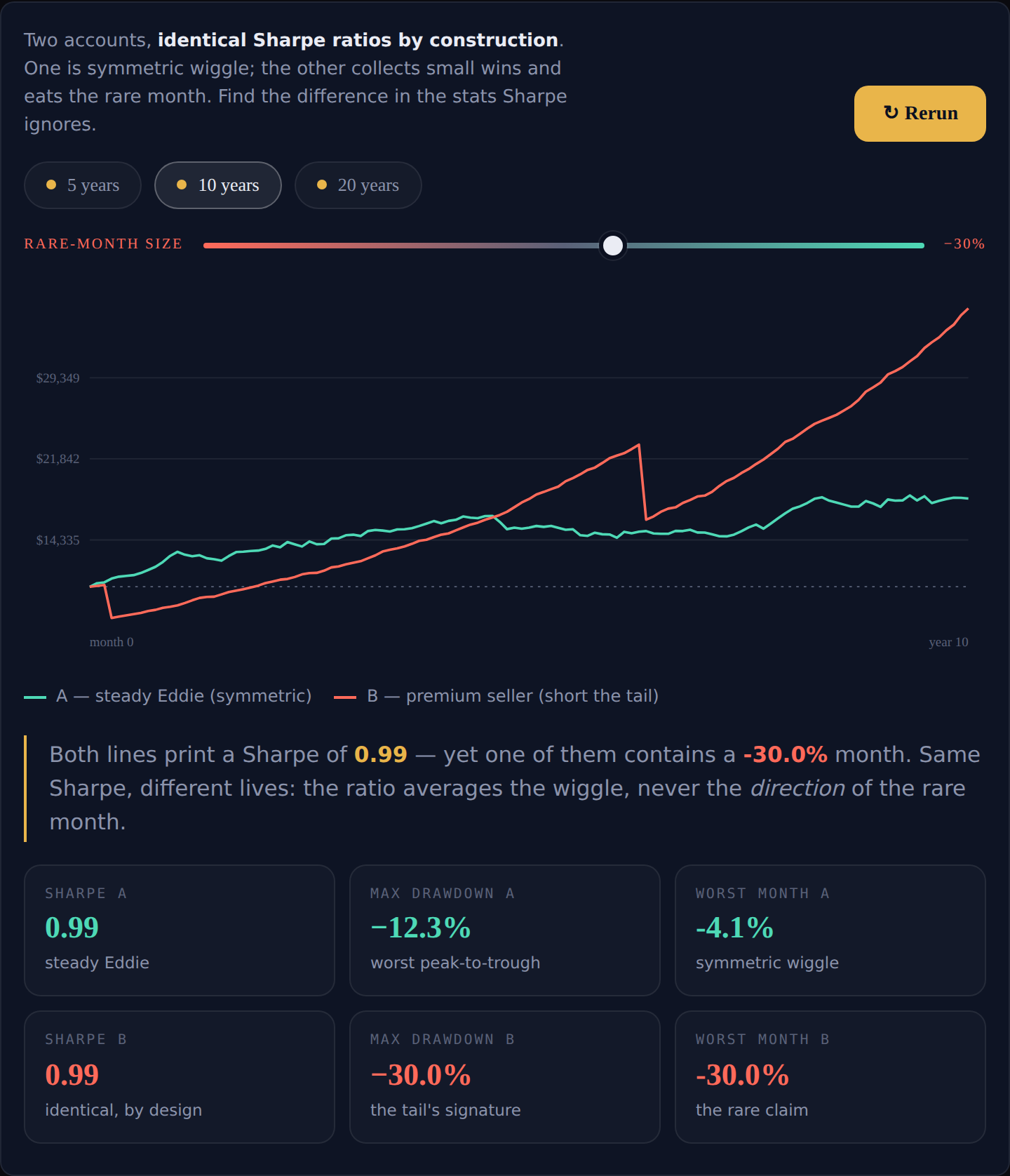 Interactive Sharpe ratio explorer — two identical Sharpes, two different lives