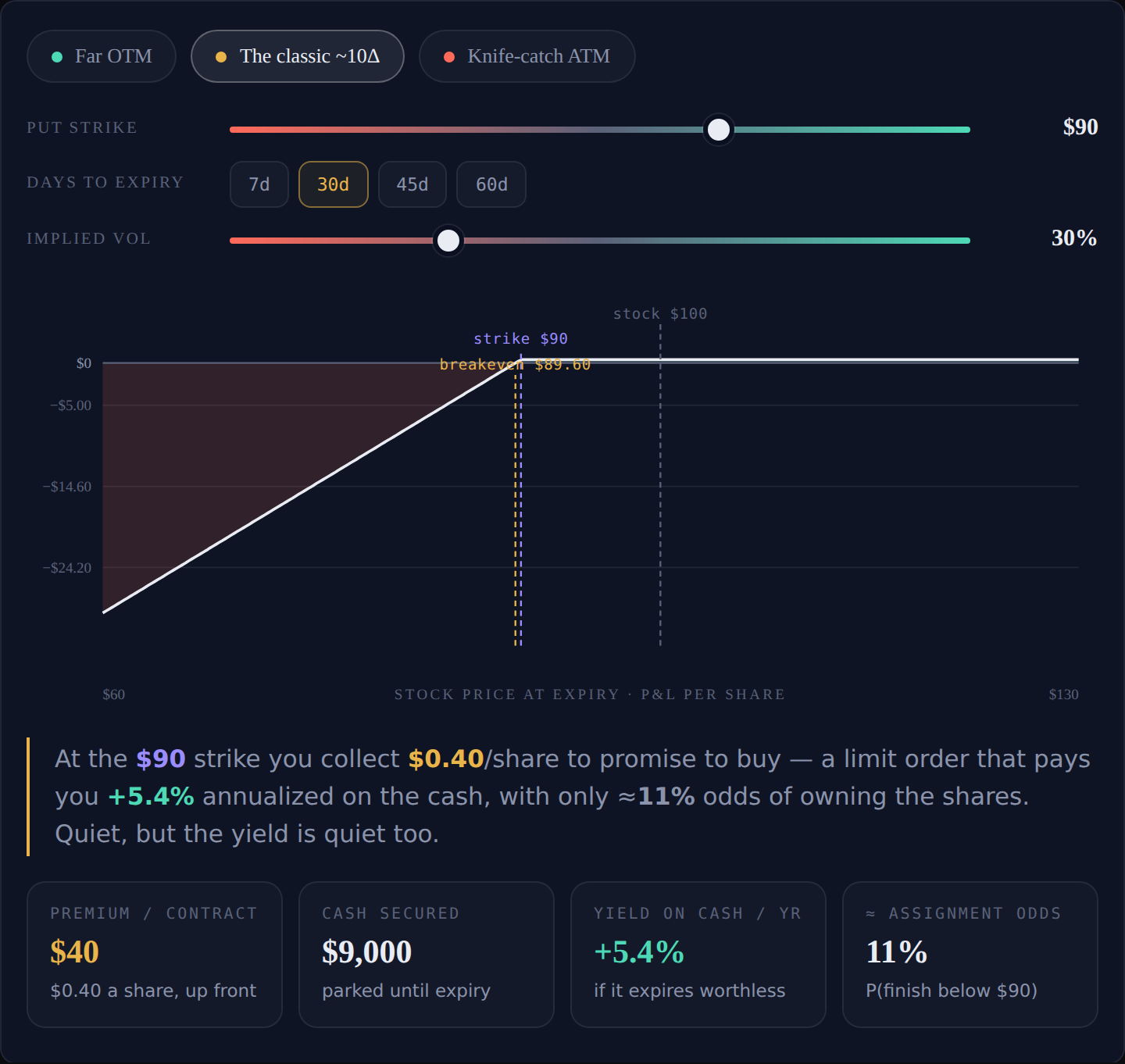 Interactive cash-secured put builder — premium, annualized yield, and assignment odds