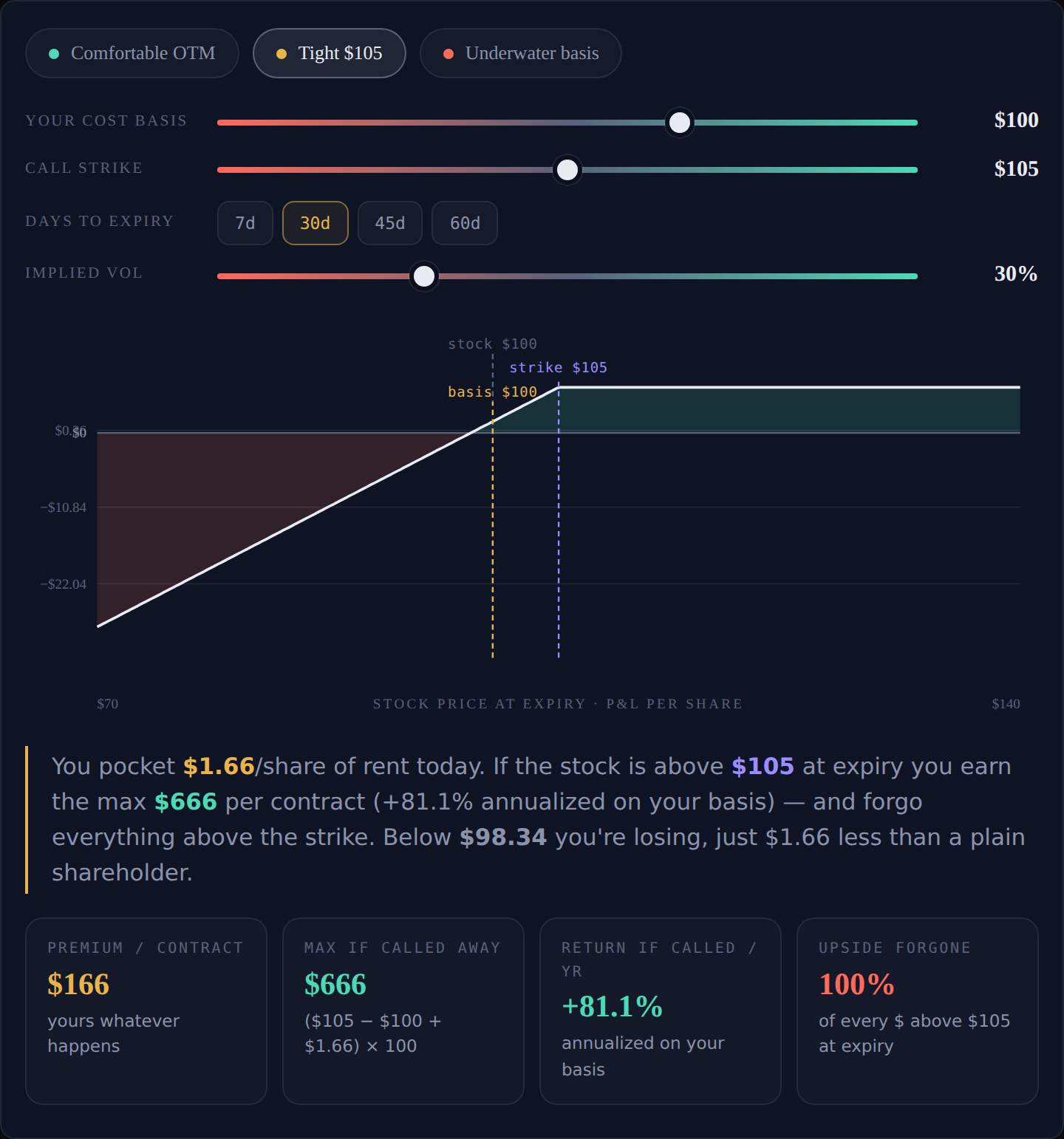 Interactive covered call builder — return if called, computed against your cost basis