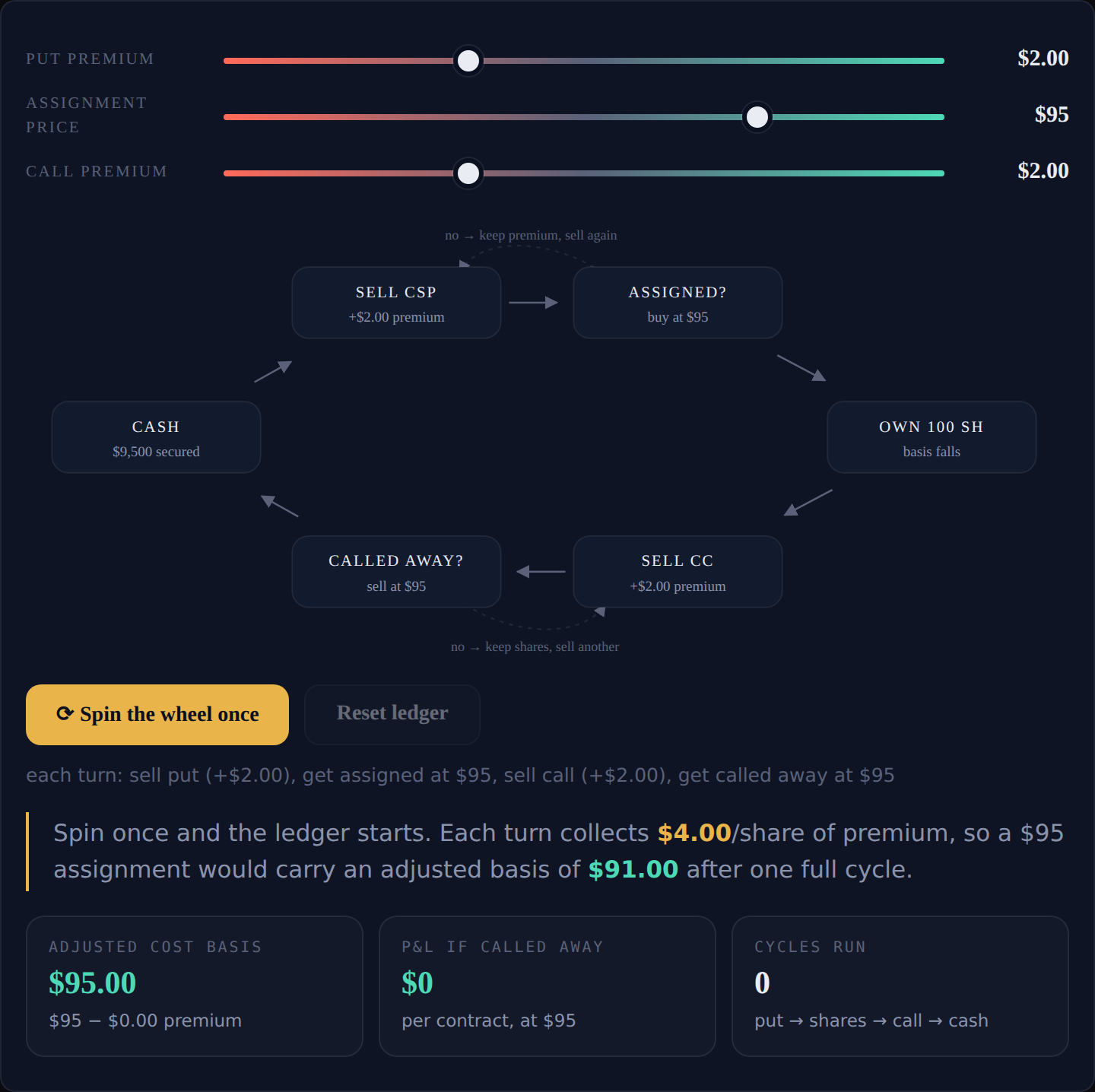 Interactive wheel cycle diagram — the full loop with a live adjusted cost basis ledger