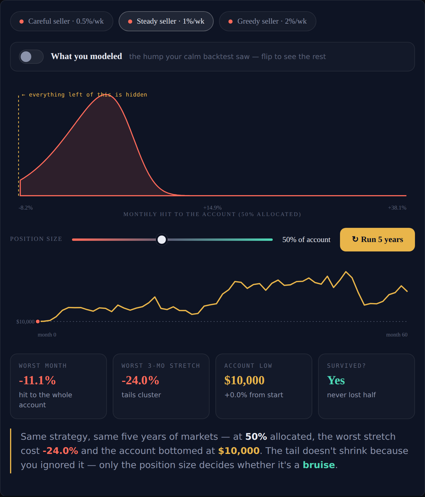 Interactive tail risk explorer — the modeled distribution vs the one that exists
