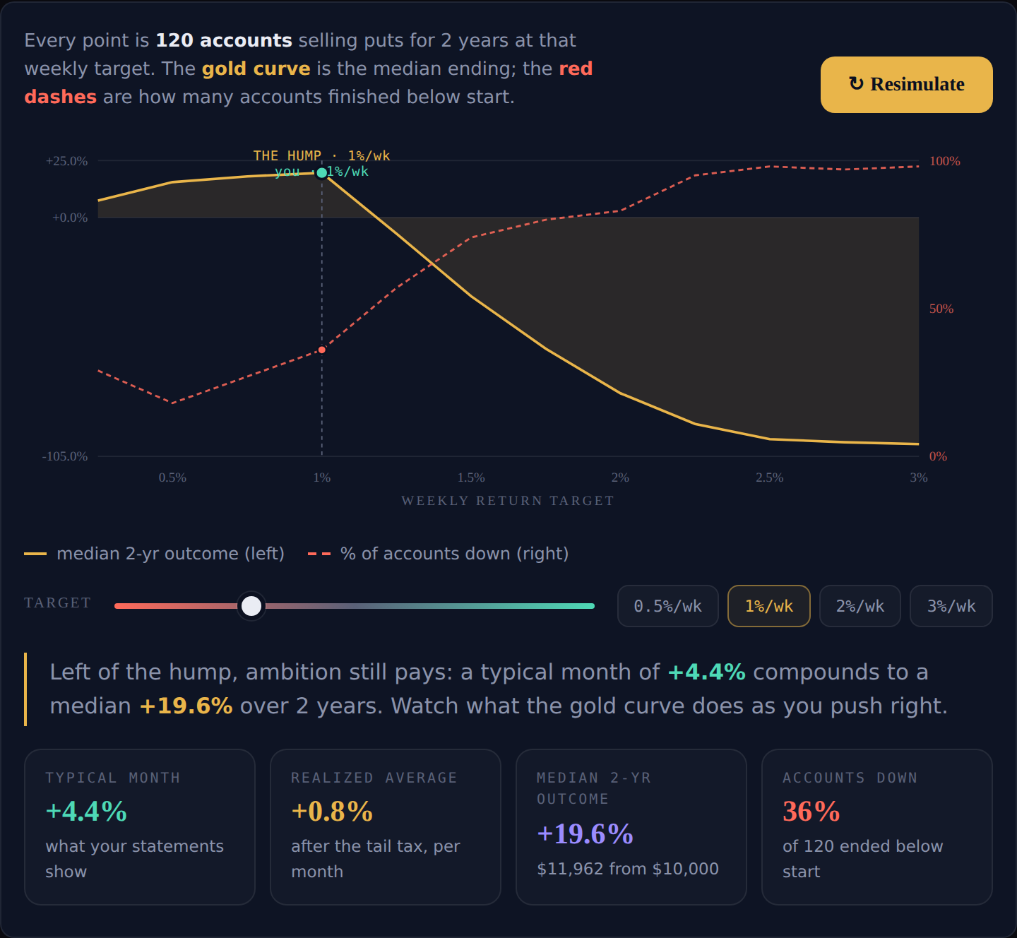 Interactive over-aggression simulator — median outcome vs weekly return target humps then collapses