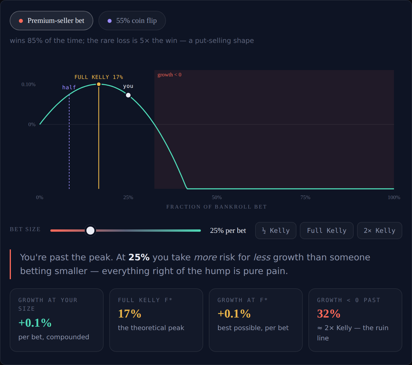 Interactive Kelly criterion explorer — growth vs bet size, with the 2x Kelly cliff