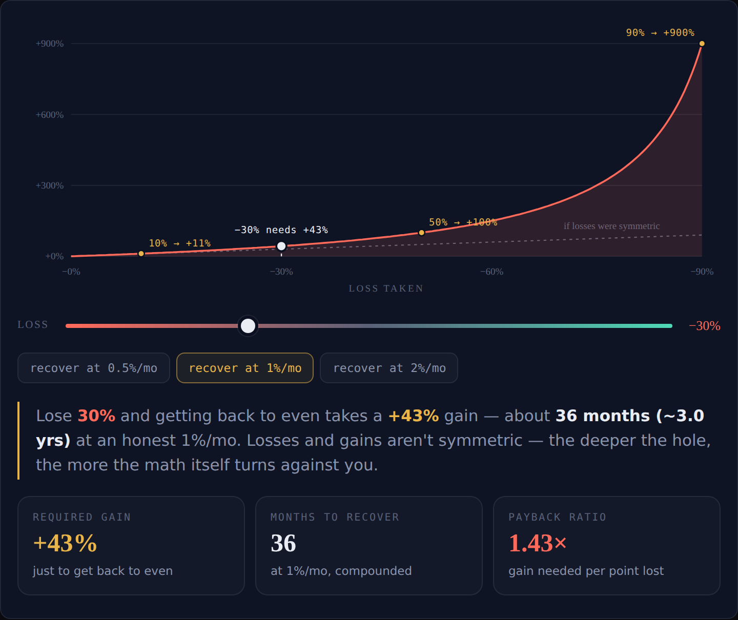 Interactive drawdown math explorer — required recovery gain and time to recover