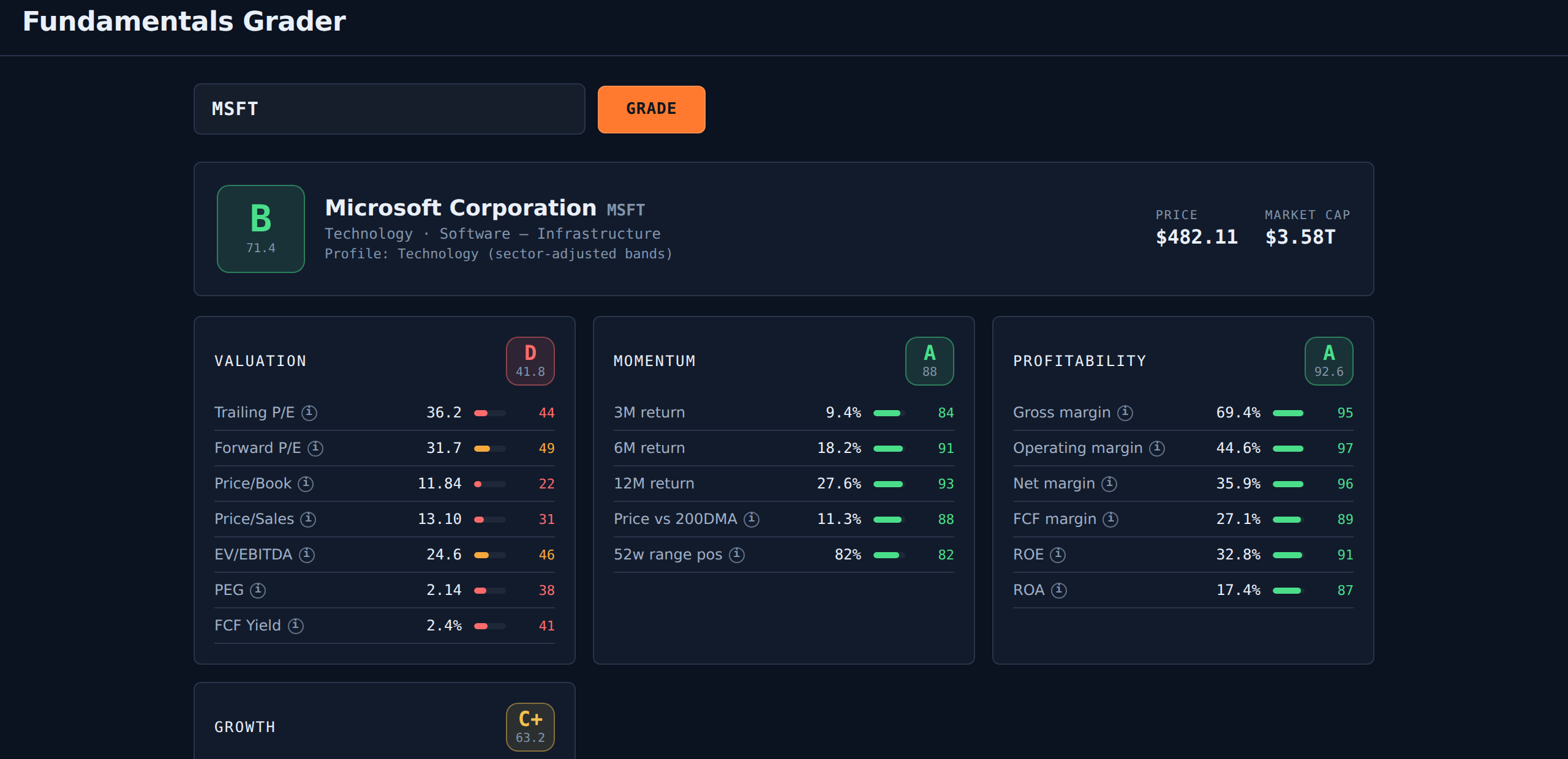 Fundamentals Grader report card for MSFT showing an overall B grade and category breakdowns