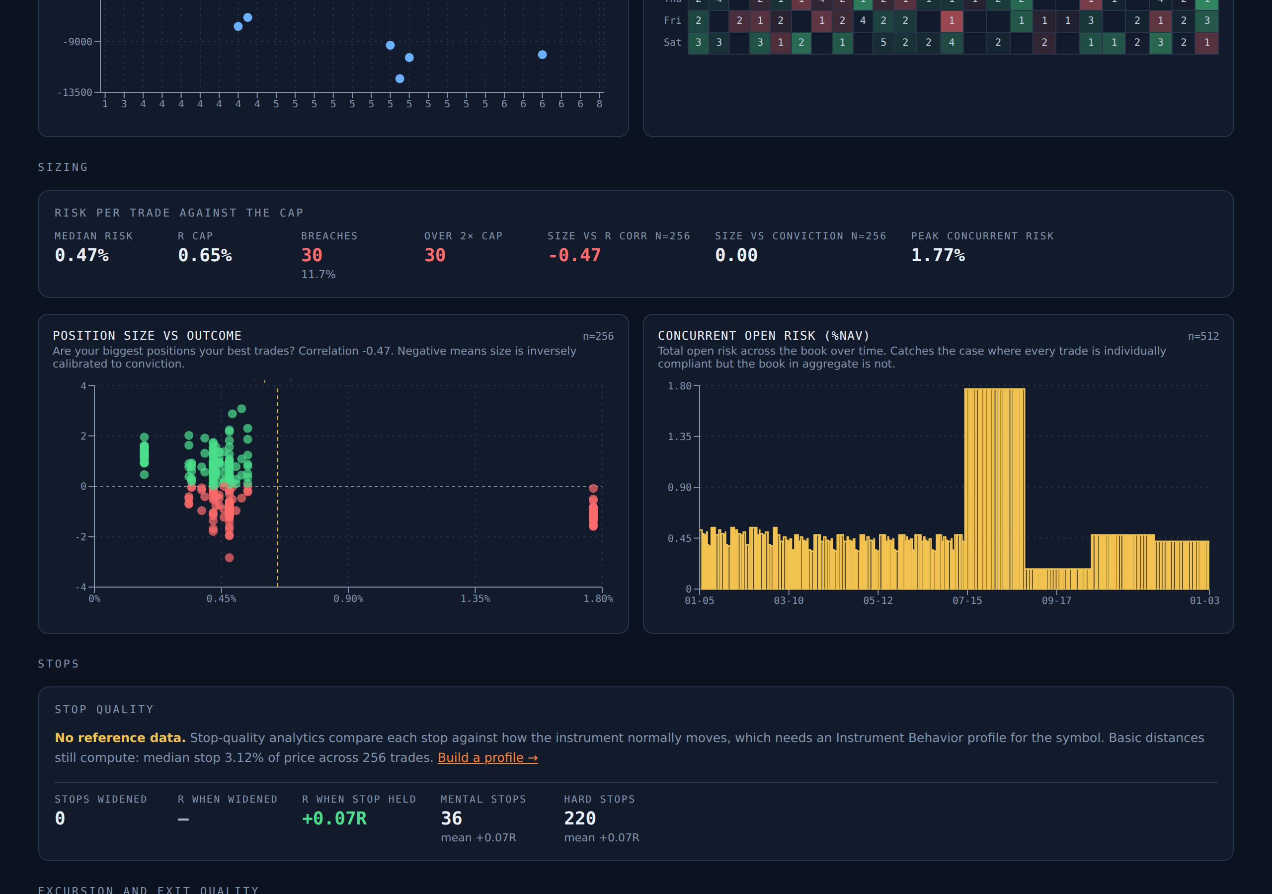 Position size versus outcome scatter with the risk cap line and correlation