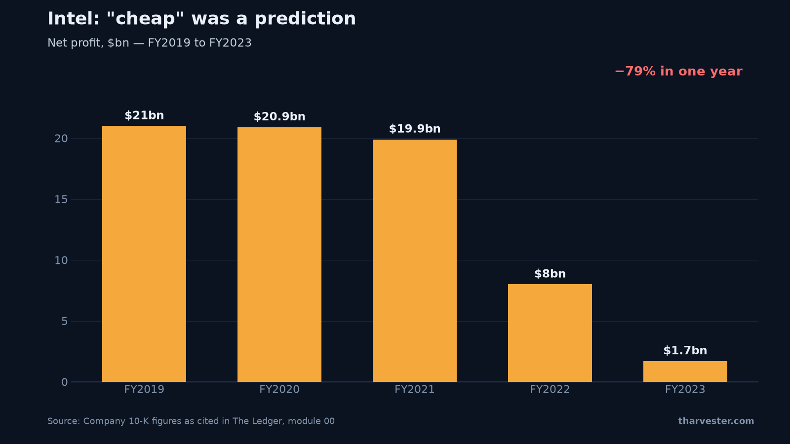 Intel net profit by fiscal year FY2019 to FY2023 — the falling earnings behind a cheap-looking stock price