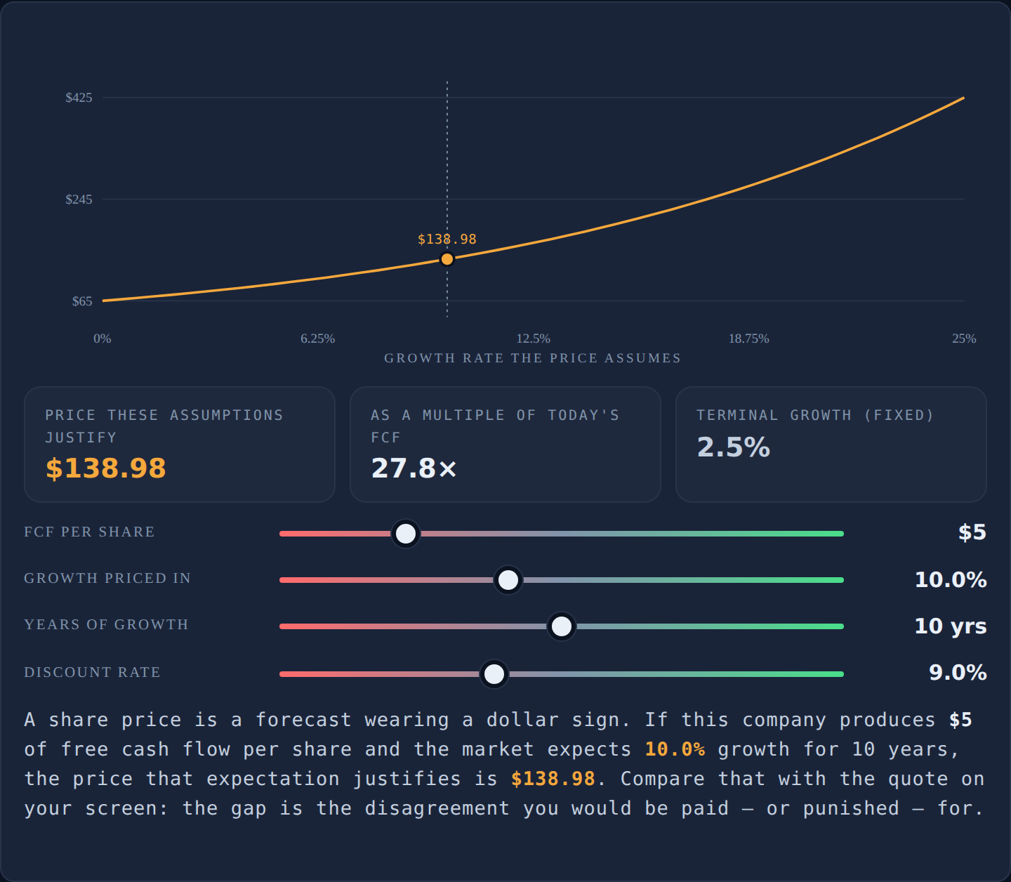 Interactive expectations lab — see what share price a set of growth assumptions justifies