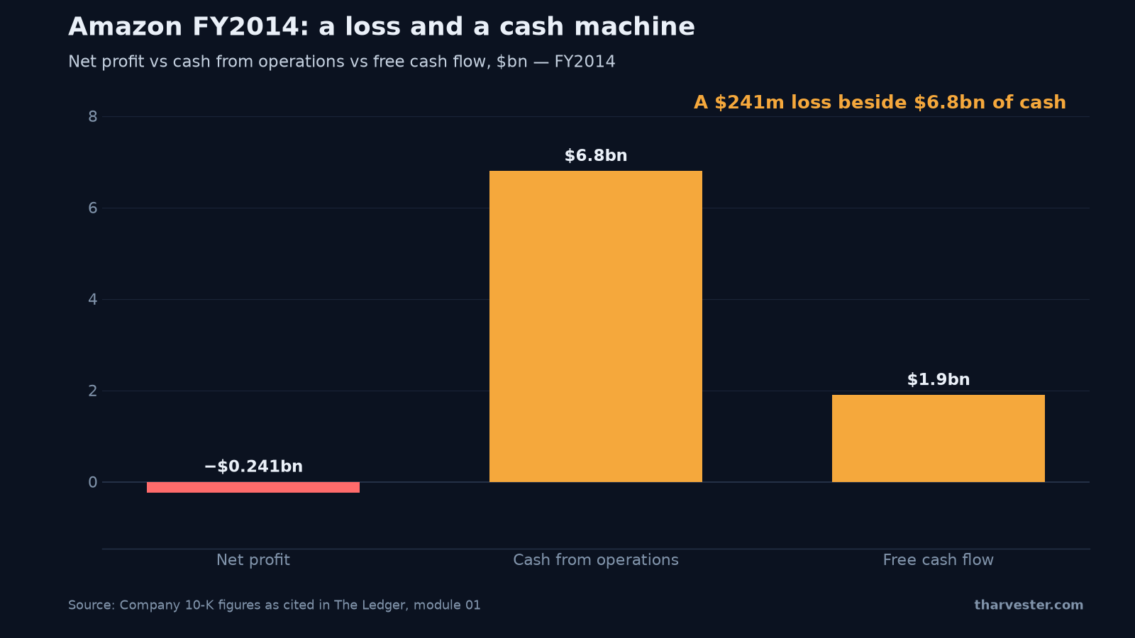 Amazon FY2014 net profit versus cash from operations and free cash flow — a $241m loss beside $6.8bn of cash generated