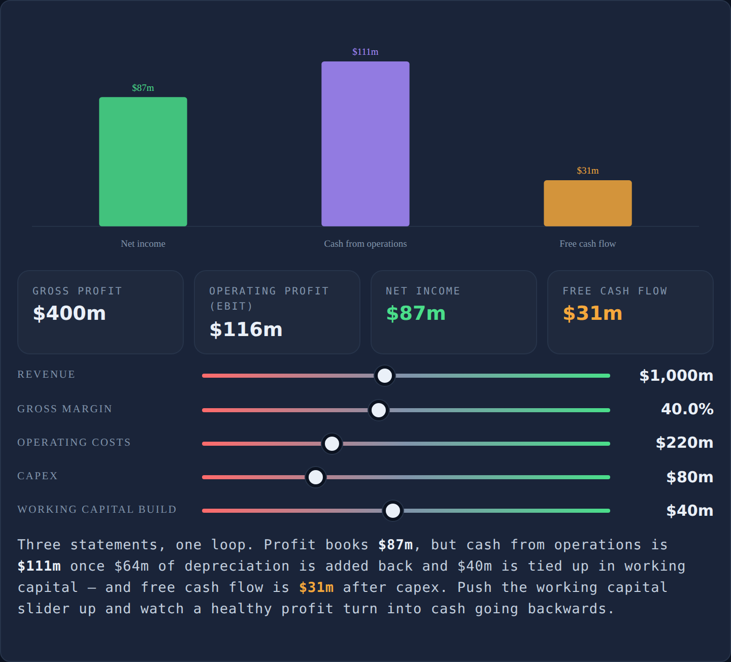 Interactive three-statements lab — drag revenue, margin and capex and watch net income, operating cash flow and free cash flow diverge