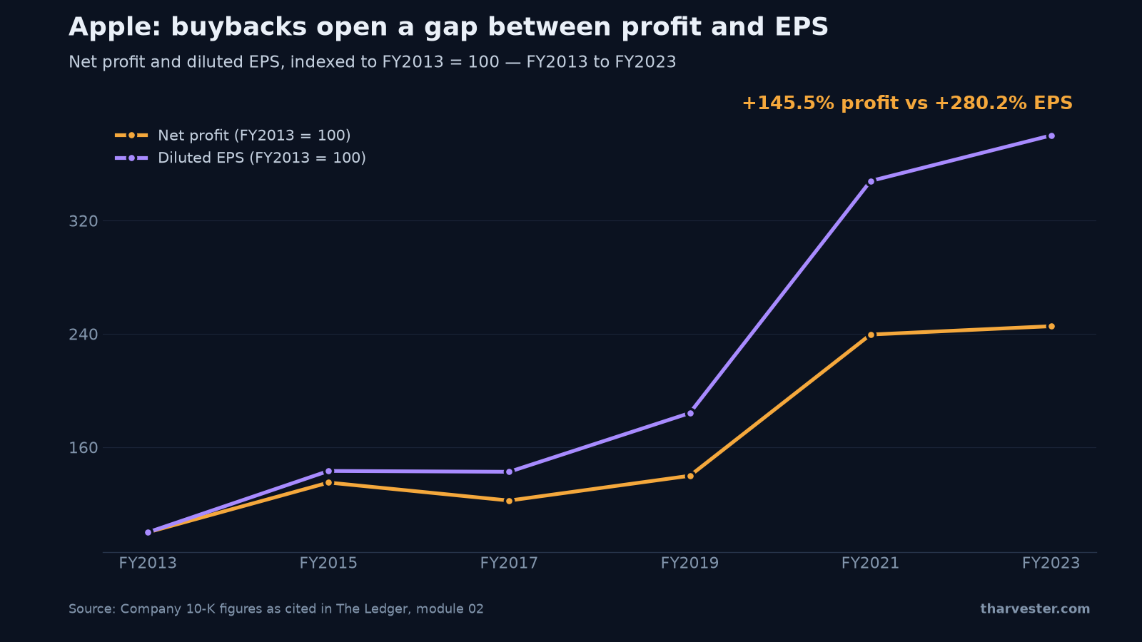 Apple FY2013 to FY2023 — net profit up 145.5% while diluted EPS rose 280.2%, the gap created by share buybacks
