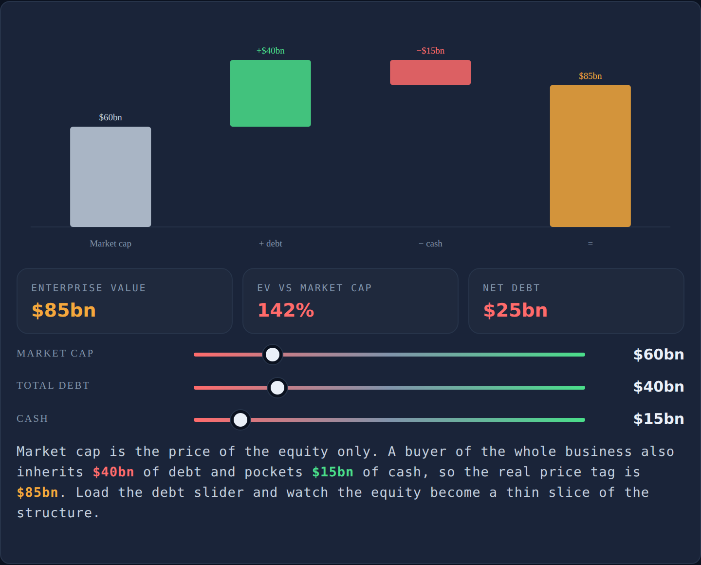 Interactive enterprise value bridge — drag market cap, debt and cash and watch EV rebuild