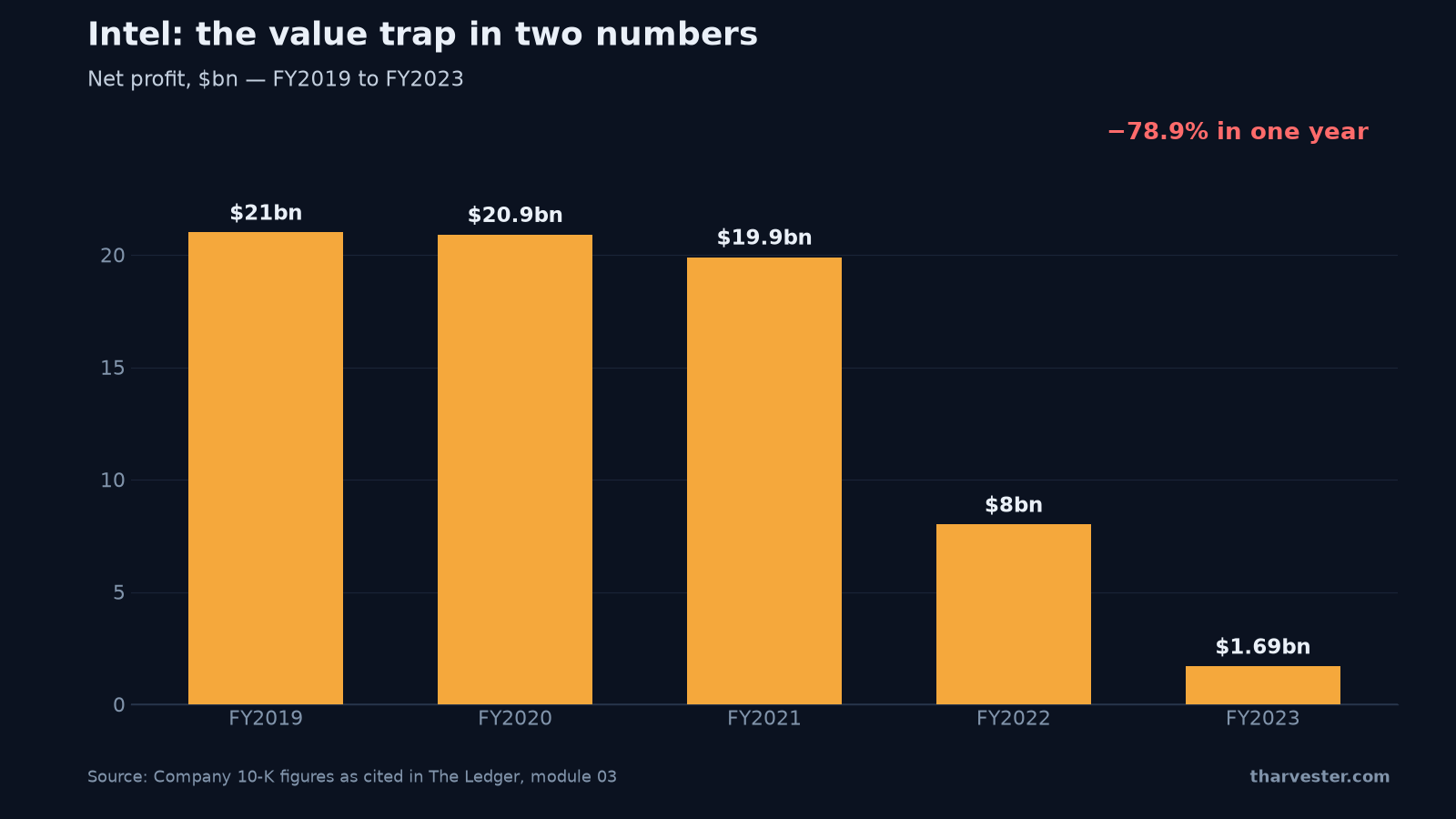 Intel value trap chart — net profit by fiscal year FY2019 to FY2023, showing the earnings collapse behind a low P/E ratio