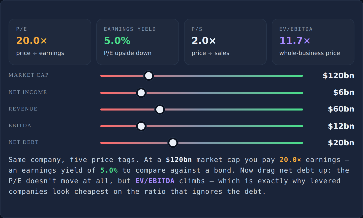 Interactive valuation multiples lab — P/E, earnings yield, P/S and EV/EBITDA computed live from market cap, net income, revenue, EBITDA and net debt