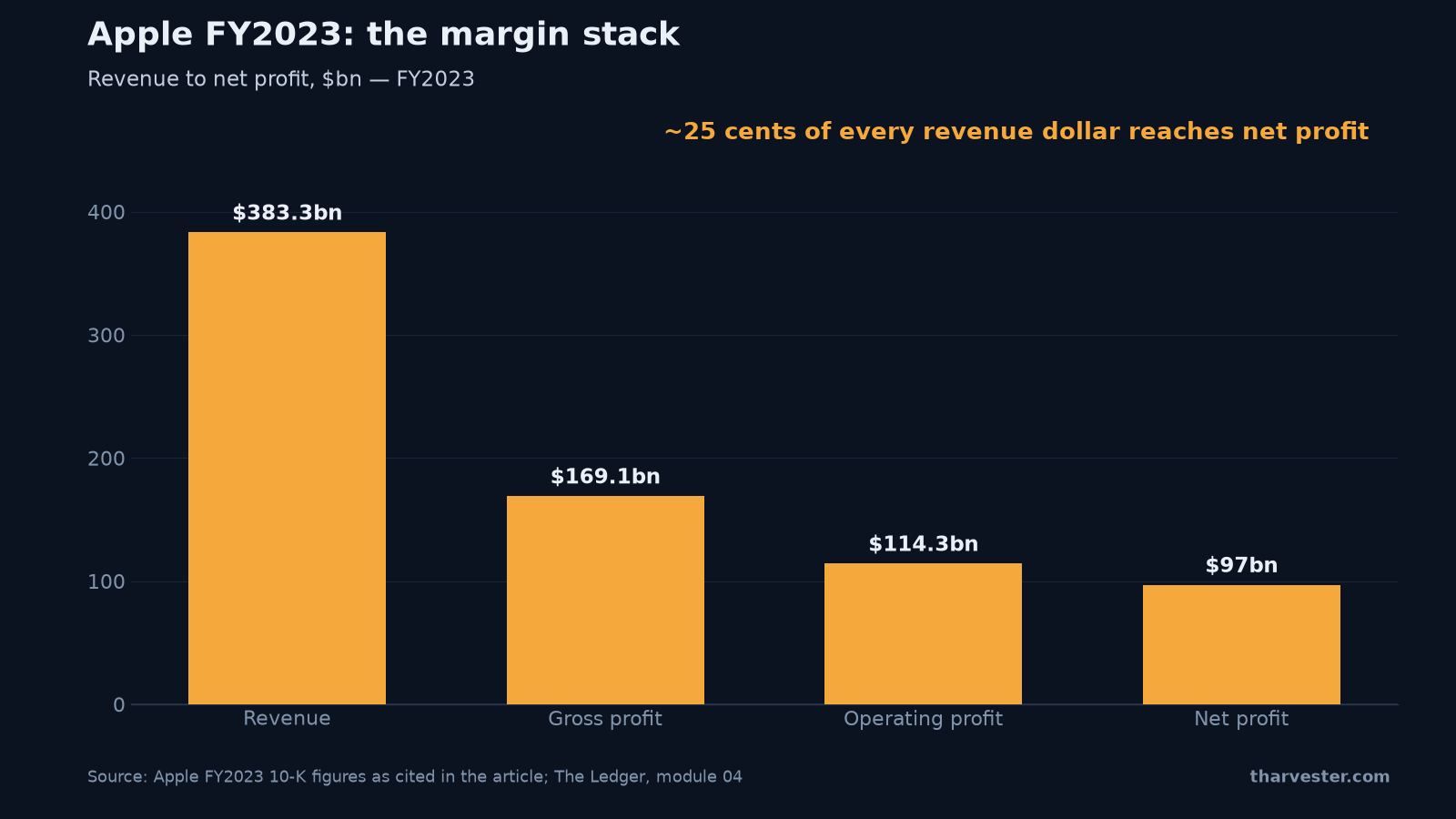 Apple FY2023 margin stack — revenue, gross profit, operating profit and net profit in billions, the raw material for a ROIC vs WACC check