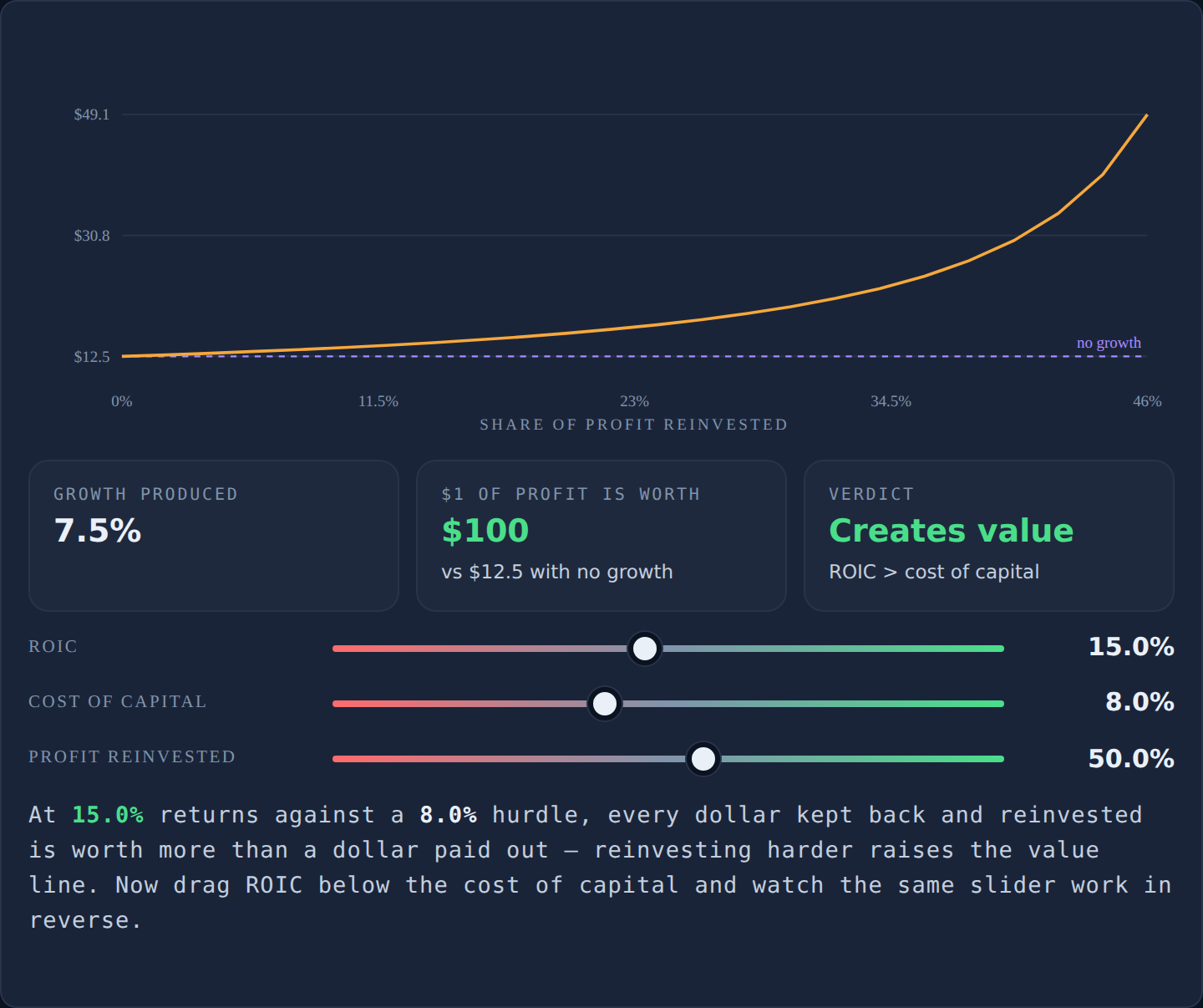 Interactive ROIC vs WACC lab — drag ROIC, WACC and the reinvestment rate to see when growth creates or destroys value