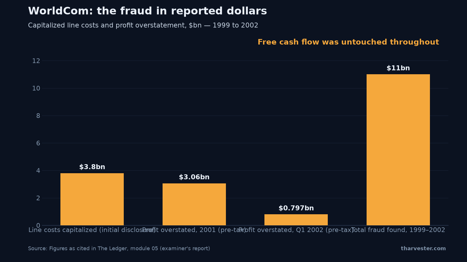 WorldCom 1999–2002 profit overstatement in billions — the capitalized line costs that free cash flow exposed while reported profit looked healthy