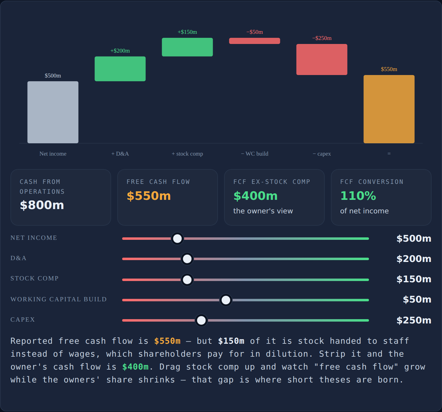 Interactive free cash flow bridge — waterfall from net income through D&A, stock comp, working capital and capex to FCF, with conversion readout