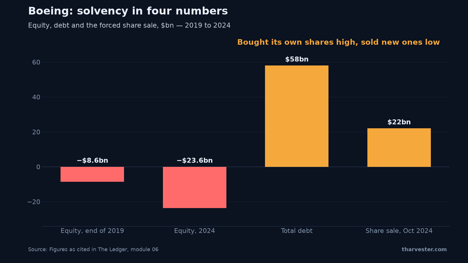 Boeing solvency in four numbers — negative equity, roughly $58bn of debt, and a $22bn share sale