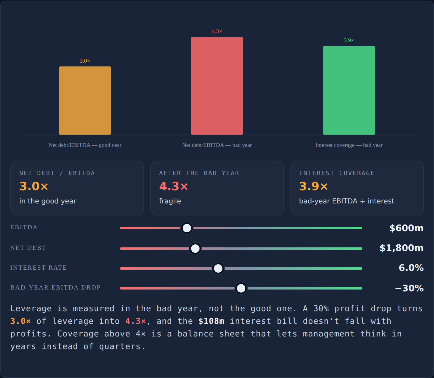 Interactive leverage lab — stress test net debt to EBITDA and interest coverage in a bad year