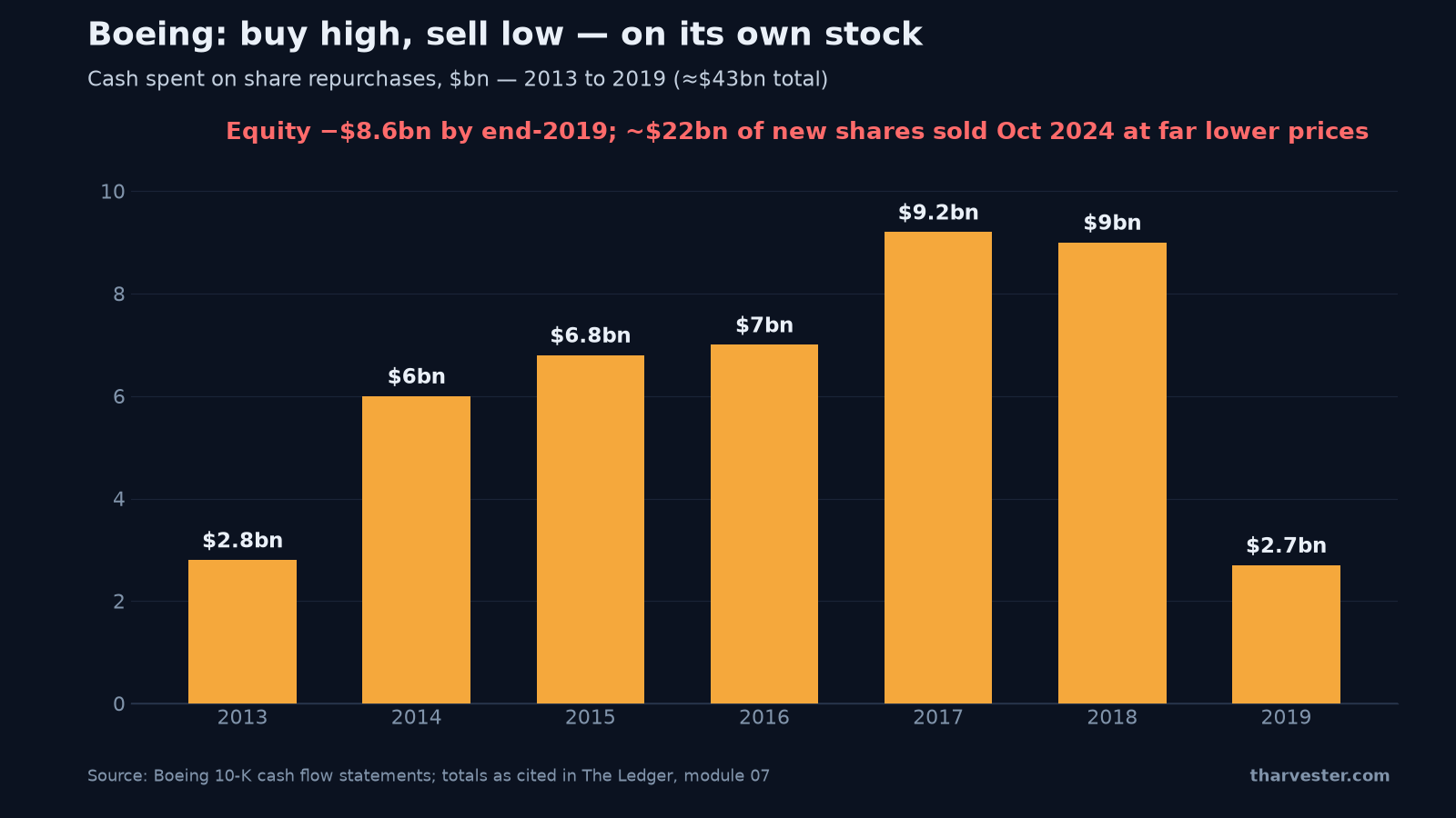 Boeing share buybacks by year 2013 to 2019 — roughly $43bn repurchased before a $22bn share sale in 2024, the classic capital structure and buyback timing lesson