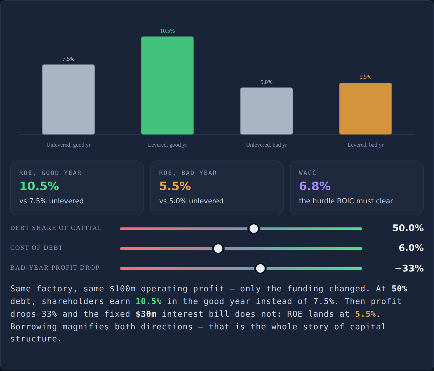 Interactive capital structure lab — return on equity levered vs unlevered in a good year and a bad year, with WACC, computed from the debt mix, cost of debt and profit swing