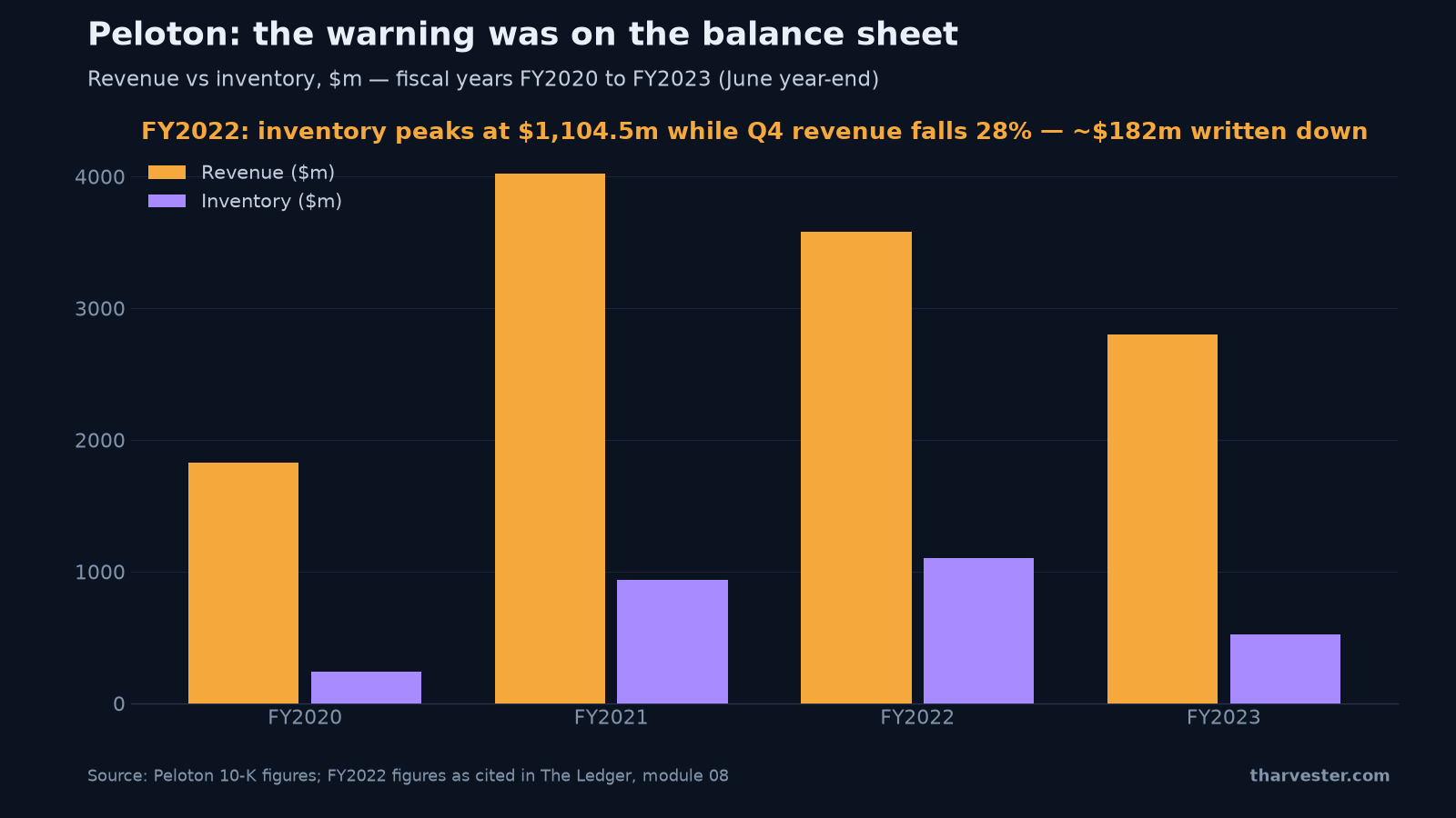 Peloton inventory vs revenue by fiscal year — inventory climbing to a $1.1bn peak in FY2022 while revenue rolled over, the working capital early warning before the write-down