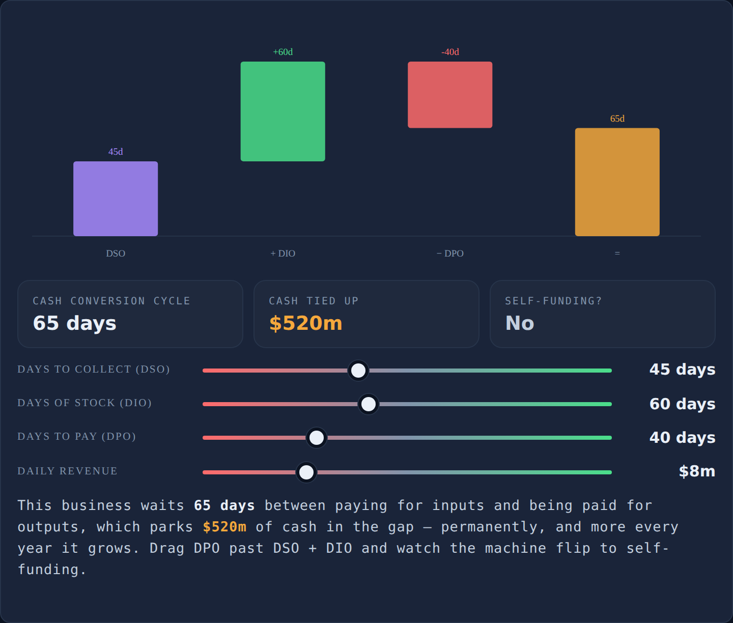 Interactive cash conversion cycle lab — DSO, DIO, DPO and daily revenue sliders computing the cycle in days and the cash tied up or released