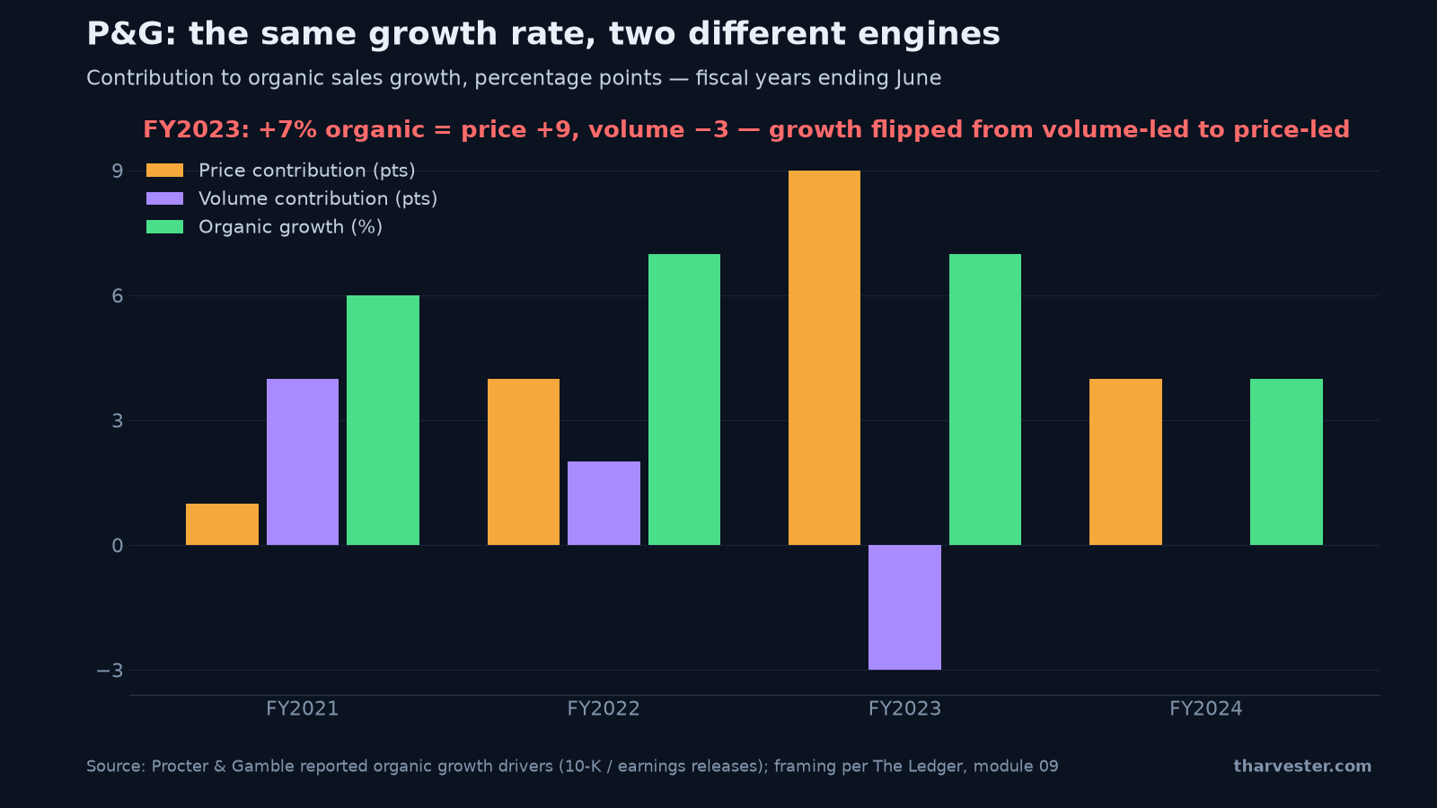 Procter & Gamble organic growth split into price vs volume contributions by fiscal year — the same growth rate flipping from volume-led to price-led