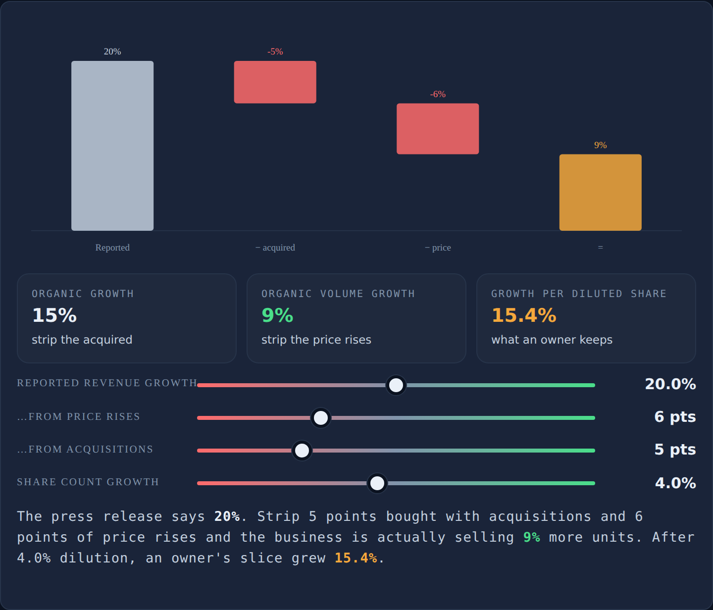 Interactive revenue growth quality lab — organic growth, organic volume growth and revenue growth per share computed from reported growth, price contribution, acquired points and dilution
