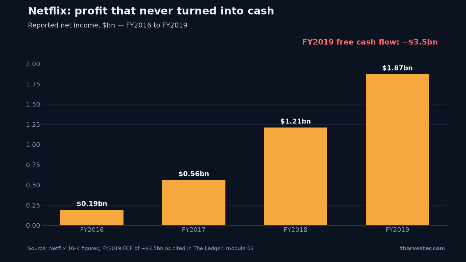 Netflix earnings quality red flag — reported net income rising FY2016 to FY2019 while free cash flow stayed deeply negative