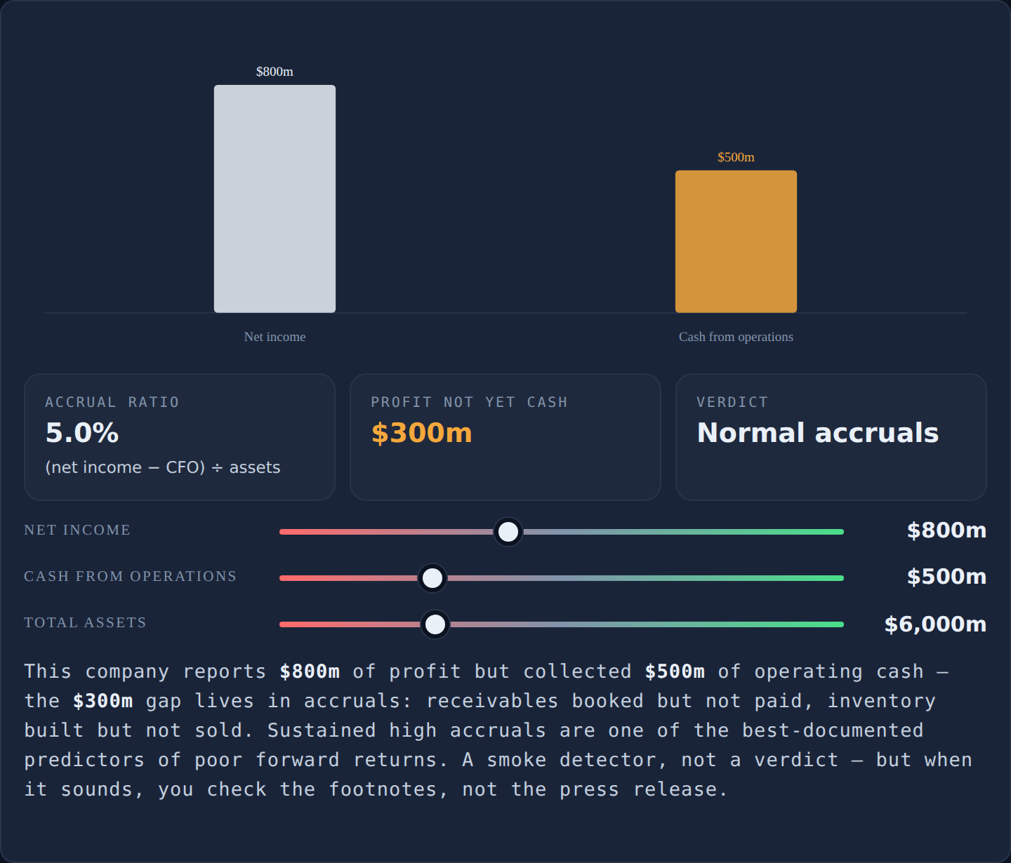 Interactive accrual ratio calculator — net income, cash from operations and total assets with color-banded verdict