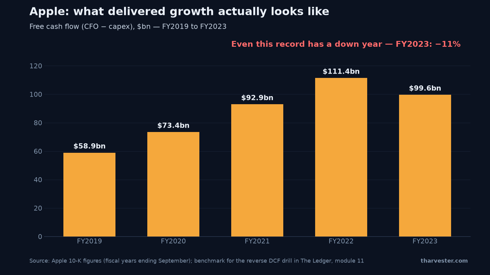 Apple free cash flow by fiscal year FY2019 to FY2023 — the delivered growth record a reverse DCF implied growth rate must be tested against